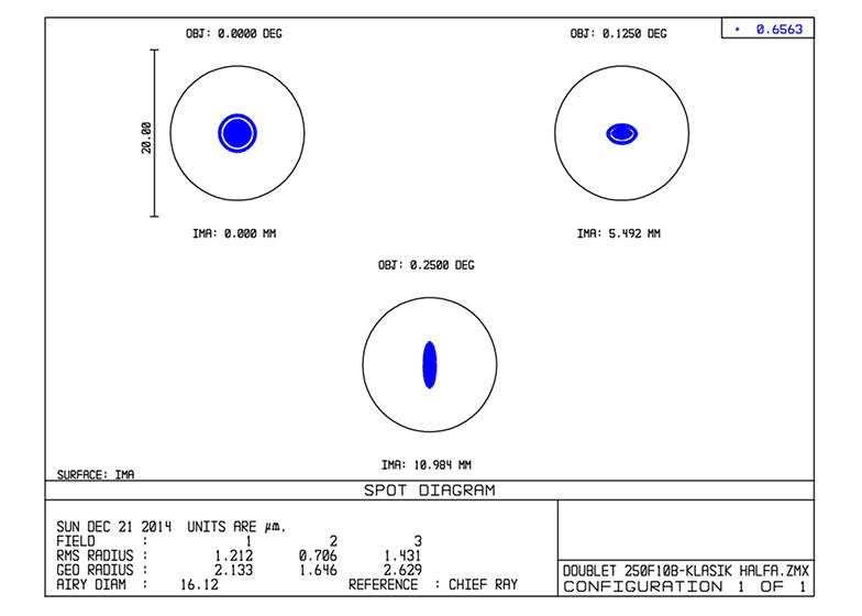 Lens 250 mm F10 HAlpha Spot Diagrams